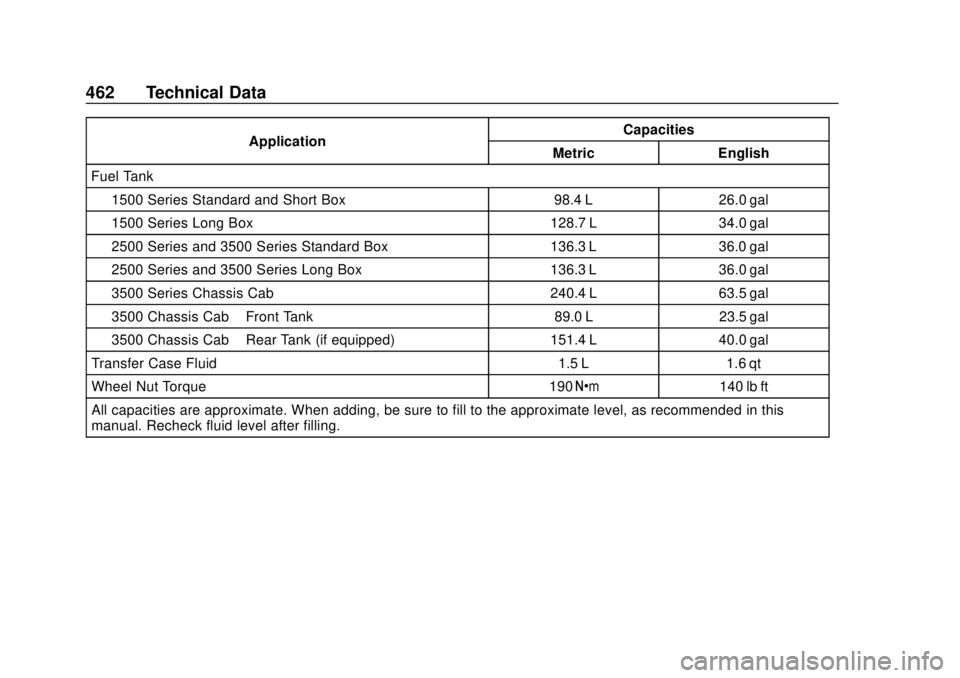 GMC SIERRA 2018 Owners Manual GMC Sierra/Sierra Denali Owner Manual (GMNA-Localizing-U.S./Canada/
Mexico-11349177) - 2018 - CRC - 10/17/17
462 Technical Data
ApplicationCapacities
Metric English
Fuel Tank
1500 Series Standard and GMC SIERRA 2018 Owners Manual GMC Sierra/Sierra Denali Owner Manual (GMNA-Localizing-U.S./Canada/
Mexico-11349177) - 2018 - CRC - 10/17/17
462 Technical Data
ApplicationCapacities
Metric English
Fuel Tank
1500 Series Standard and