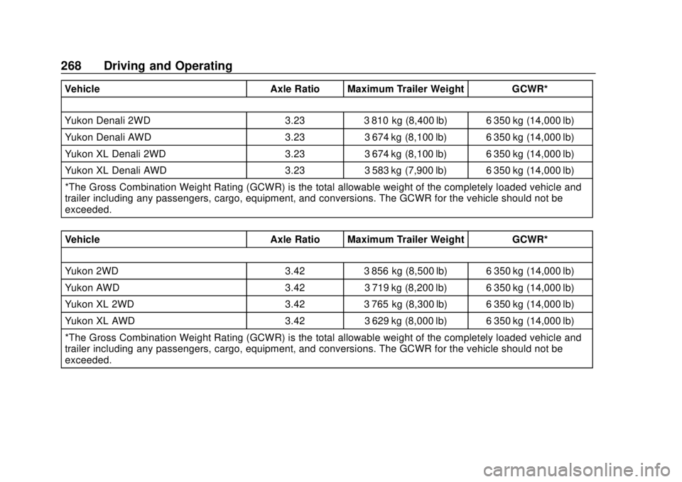 GMC YUKON 2018 Owners Manual GMC Yukon/Yukon XL/Denali Owner Manual (GMNA-Localizing-U.S./
Canada/Mexico-11349262) - 2018 - CRC - 11/3/17
268 Driving and Operating
VehicleAxle Ratio Maximum Trailer Weight GCWR*
Yukon Denali 2WD 3 GMC YUKON 2018 Owners Manual GMC Yukon/Yukon XL/Denali Owner Manual (GMNA-Localizing-U.S./
Canada/Mexico-11349262) - 2018 - CRC - 11/3/17
268 Driving and Operating
VehicleAxle Ratio Maximum Trailer Weight GCWR*
Yukon Denali 2WD 3