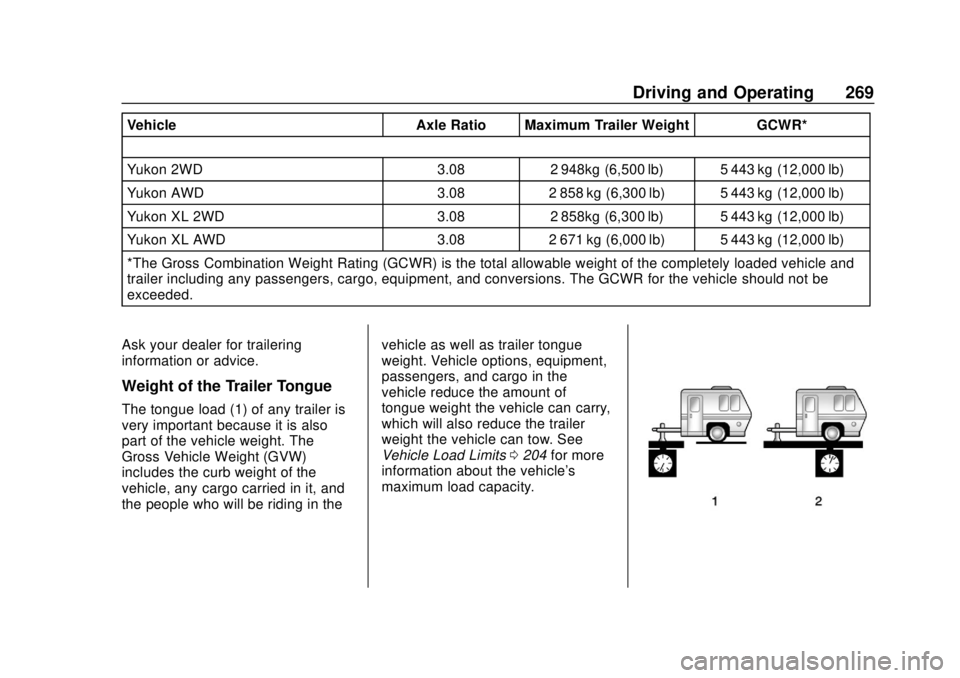 GMC YUKON 2018 Owners Manual GMC Yukon/Yukon XL/Denali Owner Manual (GMNA-Localizing-U.S./
Canada/Mexico-11349262) - 2018 - CRC - 11/3/17
Driving and Operating 269
VehicleAxle Ratio Maximum Trailer Weight GCWR*
Yukon 2WD 3.082 94 GMC YUKON 2018 Owners Manual GMC Yukon/Yukon XL/Denali Owner Manual (GMNA-Localizing-U.S./
Canada/Mexico-11349262) - 2018 - CRC - 11/3/17
Driving and Operating 269
VehicleAxle Ratio Maximum Trailer Weight GCWR*
Yukon 2WD 3.082 94