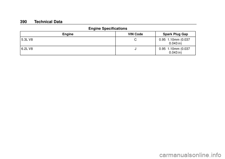 GMC YUKON 2018 Owners Manual GMC Yukon/Yukon XL/Denali Owner Manual (GMNA-Localizing-U.S./
Canada/Mexico-11349262) - 2018 - CRC - 11/3/17
390 Technical Data
Engine Specifications
EngineVIN CodeSpark Plug Gap
5.3L V8 C0.95–1.10m GMC YUKON 2018 Owners Manual GMC Yukon/Yukon XL/Denali Owner Manual (GMNA-Localizing-U.S./
Canada/Mexico-11349262) - 2018 - CRC - 11/3/17
390 Technical Data
Engine Specifications
EngineVIN CodeSpark Plug Gap
5.3L V8 C0.95–1.10m