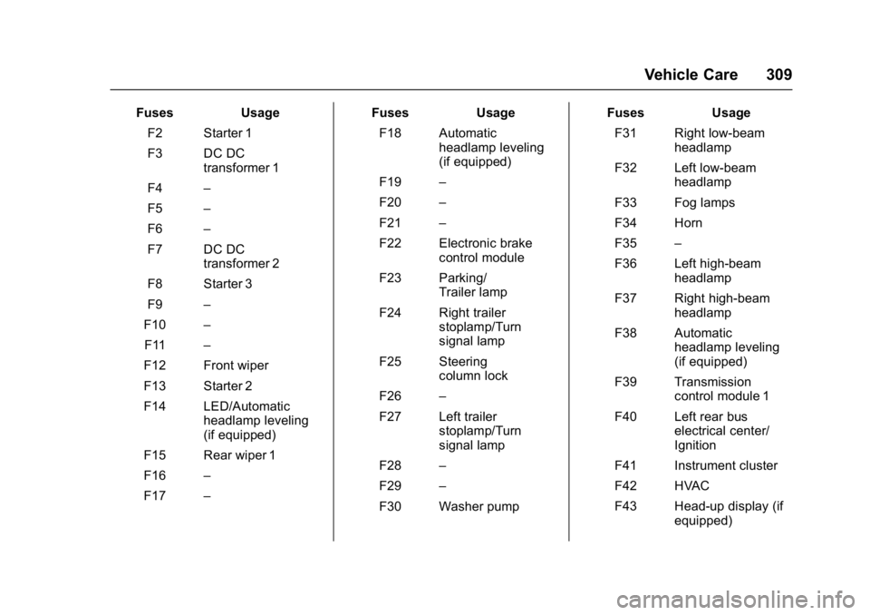 GMC ACADIA 2017  Owners Manual GMC Acadia/Acadia Denali Owner Manual (GMNA-Localizing-U.S./Canada/
Mexico-9803770) - 2017 - crc - 7/12/16
Vehicle Care 309
FusesUsage
F2 Starter 1
F3 DC DC transformer 1
F4 –
F5 –
F6 –
F7 DC DC