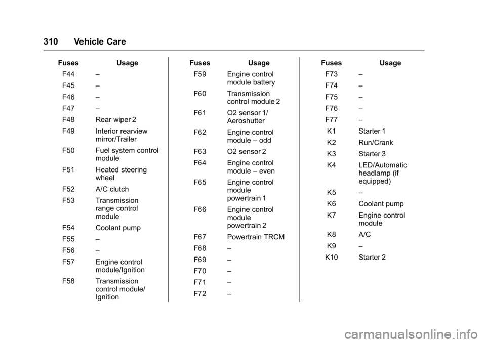 GMC ACADIA 2017  Owners Manual GMC Acadia/Acadia Denali Owner Manual (GMNA-Localizing-U.S./Canada/
Mexico-9803770) - 2017 - crc - 7/12/16
310 Vehicle Care
FusesUsage
F44 –
F45 –
F46 –
F47 –
F48 Rear wiper 2
F49 Interior rea