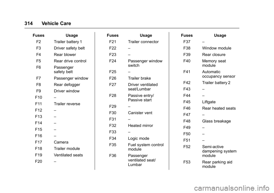 GMC ACADIA 2017 User Guide GMC Acadia/Acadia Denali Owner Manual (GMNA-Localizing-U.S./Canada/
Mexico-9803770) - 2017 - crc - 7/12/16
314 Vehicle Care
FusesUsage
F2 Trailer battery 1
F3 Driver safety belt
F4 Rear blower
F5 Rear