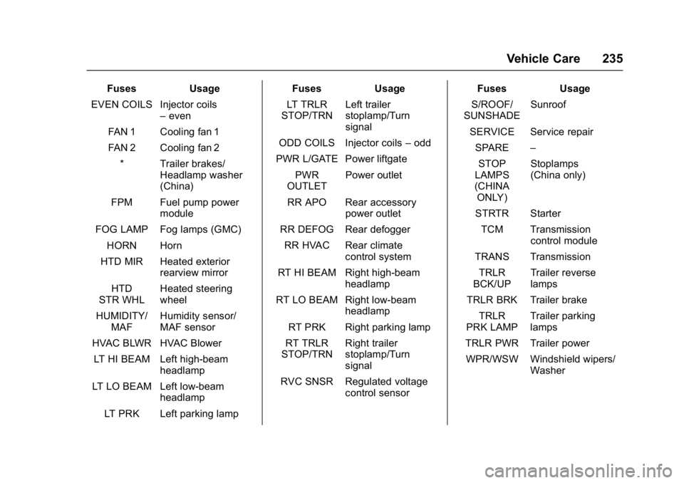 GMC ACADIA LIMITED 2017  Owners Manual GMC Acadia Limited Owner Manual (GMNA-Localizing-U.S.-10283134) -
2017 - crc - 3/30/16
Vehicle Care 235
FusesUsage
EVEN COILS Injector coils –even
FAN 1 Cooling fan 1
FAN 2 Cooling fan 2 * Trailer b