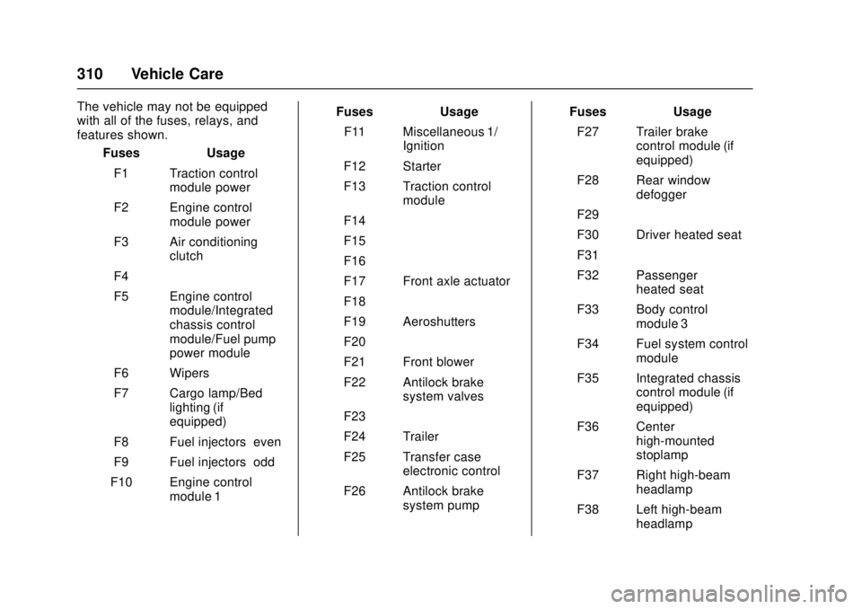 GMC CANYON 2017 Owners Manual GMC Canyon Owner Manual (GMNA-Localizing-U.S./Canada-10122677) -
2017 - crc - 1/20/17
310 Vehicle Care
The vehicle may not be equipped
with all of the fuses, relays, and
features shown.Fuses Usage
F1 GMC CANYON 2017 Owners Manual GMC Canyon Owner Manual (GMNA-Localizing-U.S./Canada-10122677) -
2017 - crc - 1/20/17
310 Vehicle Care
The vehicle may not be equipped
with all of the fuses, relays, and
features shown.Fuses Usage
F1
