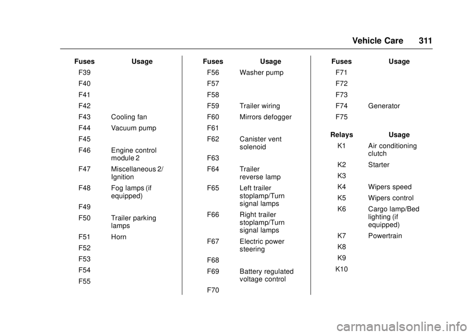 GMC CANYON 2017  Owners Manual GMC Canyon Owner Manual (GMNA-Localizing-U.S./Canada-10122677) -
2017 - crc - 1/20/17
Vehicle Care 311
FusesUsage
F39 –
F40 –
F41 –
F42 –
F43 Cooling fan
F44 Vacuum pump
F45 –
F46 Engine con