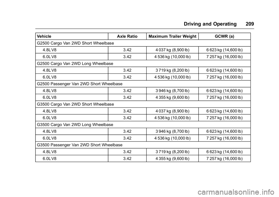 GMC SAVANA 2017 Owners Manual GMC Savana Owner Manual (GMNA-Localizing-U.S./Canada-9967828) -
2017 - crc - 6/29/17
Driving and Operating 209
VehicleAxle Ratio Maximum Trailer Weight GCWR (a)
G2500 Cargo Van 2WD Short Wheelbase 4.8 GMC SAVANA 2017 Owners Manual GMC Savana Owner Manual (GMNA-Localizing-U.S./Canada-9967828) -
2017 - crc - 6/29/17
Driving and Operating 209
VehicleAxle Ratio Maximum Trailer Weight GCWR (a)
G2500 Cargo Van 2WD Short Wheelbase 4.8