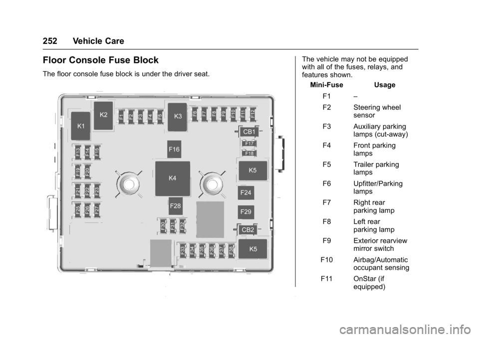 GMC SAVANA 2017 Owners Manual GMC Savana Owner Manual (GMNA-Localizing-U.S./Canada-9967828) -
2017 - crc - 6/29/17
252 Vehicle Care
Floor Console Fuse Block
The floor console fuse block is under the driver seat.
The vehicle may no GMC SAVANA 2017 Owners Manual GMC Savana Owner Manual (GMNA-Localizing-U.S./Canada-9967828) -
2017 - crc - 6/29/17
252 Vehicle Care
Floor Console Fuse Block
The floor console fuse block is under the driver seat.
The vehicle may no