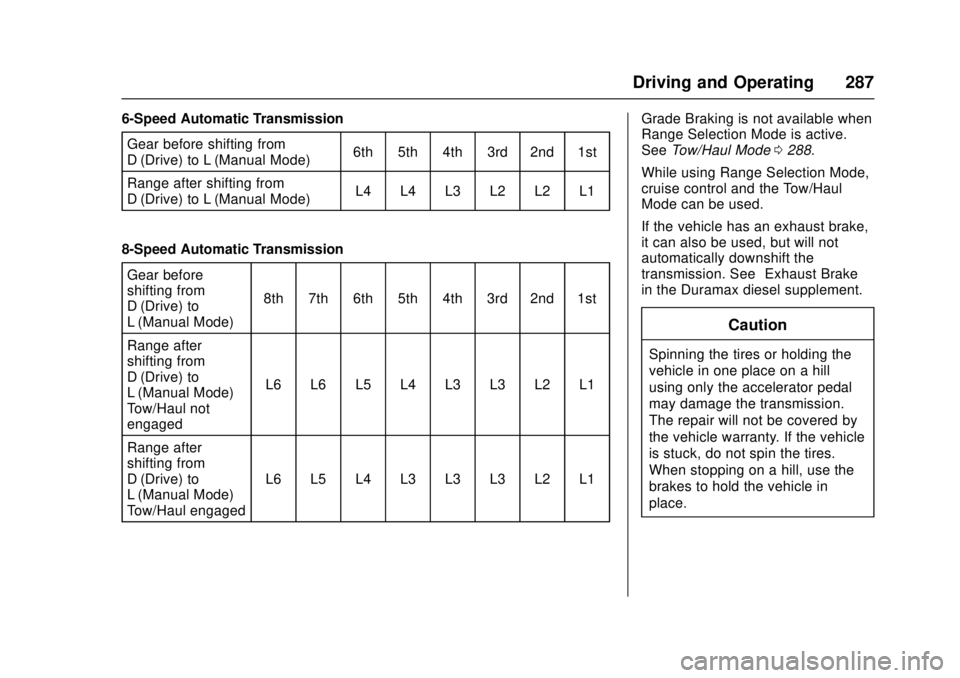 GMC SIERRA 2017 Owners Manual GMC Sierra/Sierra Denali Owner Manual (GMNA-Localizing-U.S./Canada/
Mexico-9955992) - 2017 - crc - 4/18/17
Driving and Operating 287
6-Speed Automatic TransmissionGear before shifting from
D (Drive) t GMC SIERRA 2017 Owners Manual GMC Sierra/Sierra Denali Owner Manual (GMNA-Localizing-U.S./Canada/
Mexico-9955992) - 2017 - crc - 4/18/17
Driving and Operating 287
6-Speed Automatic TransmissionGear before shifting from
D (Drive) t