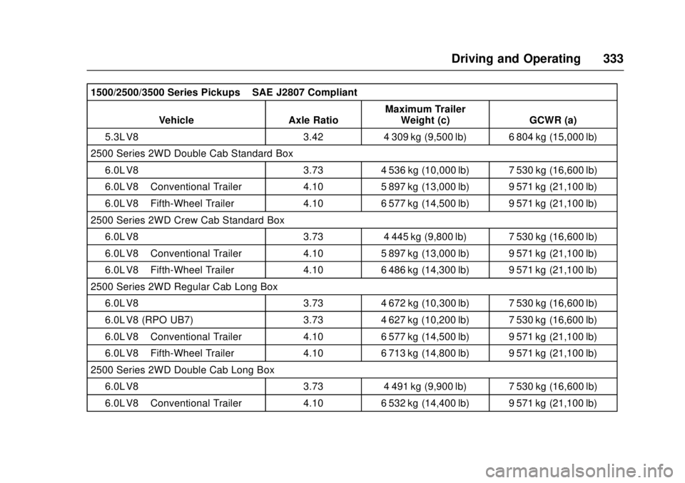GMC SIERRA 2017 Owners Manual GMC Sierra/Sierra Denali Owner Manual (GMNA-Localizing-U.S./Canada/
Mexico-9955992) - 2017 - crc - 4/18/17
Driving and Operating 333
1500/2500/3500 Series Pickups–SAE J2807 Compliant
Vehicle Axle Ra GMC SIERRA 2017 Owners Manual GMC Sierra/Sierra Denali Owner Manual (GMNA-Localizing-U.S./Canada/
Mexico-9955992) - 2017 - crc - 4/18/17
Driving and Operating 333
1500/2500/3500 Series Pickups–SAE J2807 Compliant
Vehicle Axle Ra