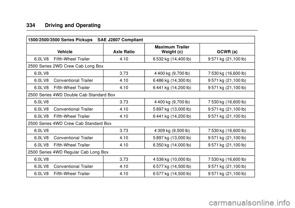 GMC SIERRA 2017 Owners Manual GMC Sierra/Sierra Denali Owner Manual (GMNA-Localizing-U.S./Canada/
Mexico-9955992) - 2017 - crc - 4/18/17
334 Driving and Operating
1500/2500/3500 Series Pickups–SAE J2807 Compliant
Vehicle Axle Ra GMC SIERRA 2017 Owners Manual GMC Sierra/Sierra Denali Owner Manual (GMNA-Localizing-U.S./Canada/
Mexico-9955992) - 2017 - crc - 4/18/17
334 Driving and Operating
1500/2500/3500 Series Pickups–SAE J2807 Compliant
Vehicle Axle Ra