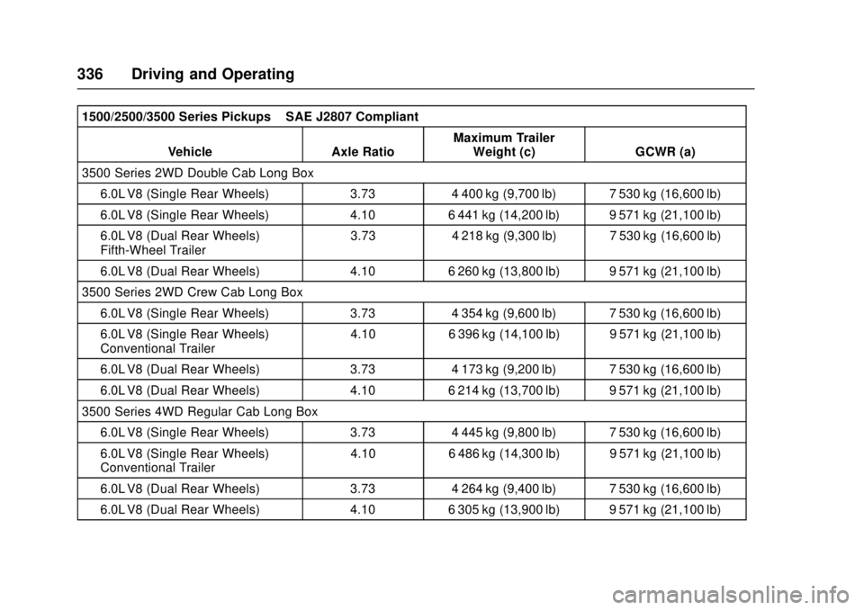 GMC SIERRA 2017 Owners Manual GMC Sierra/Sierra Denali Owner Manual (GMNA-Localizing-U.S./Canada/
Mexico-9955992) - 2017 - crc - 4/18/17
336 Driving and Operating
1500/2500/3500 Series Pickups–SAE J2807 Compliant
Vehicle Axle Ra GMC SIERRA 2017 Owners Manual GMC Sierra/Sierra Denali Owner Manual (GMNA-Localizing-U.S./Canada/
Mexico-9955992) - 2017 - crc - 4/18/17
336 Driving and Operating
1500/2500/3500 Series Pickups–SAE J2807 Compliant
Vehicle Axle Ra
