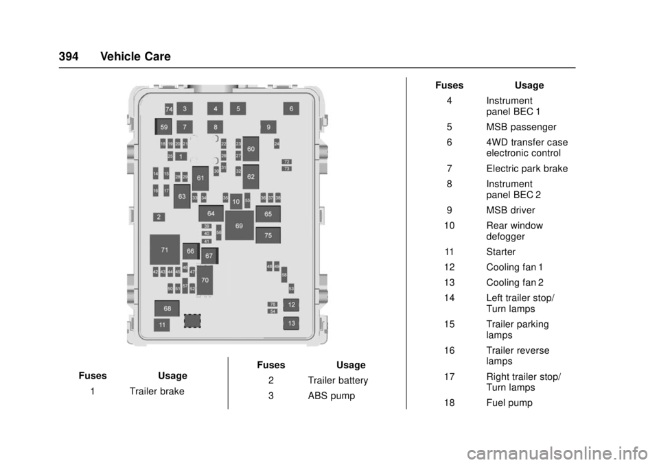 GMC SIERRA 2017 Owners Manual GMC Sierra/Sierra Denali Owner Manual (GMNA-Localizing-U.S./Canada/
Mexico-9955992) - 2017 - crc - 4/18/17
394 Vehicle Care
FusesUsage
1 Trailer brake Fuses
Usage
2 Trailer battery
3 ABS pump Fuses
Us GMC SIERRA 2017 Owners Manual GMC Sierra/Sierra Denali Owner Manual (GMNA-Localizing-U.S./Canada/
Mexico-9955992) - 2017 - crc - 4/18/17
394 Vehicle Care
FusesUsage
1 Trailer brake Fuses
Usage
2 Trailer battery
3 ABS pump Fuses
Us