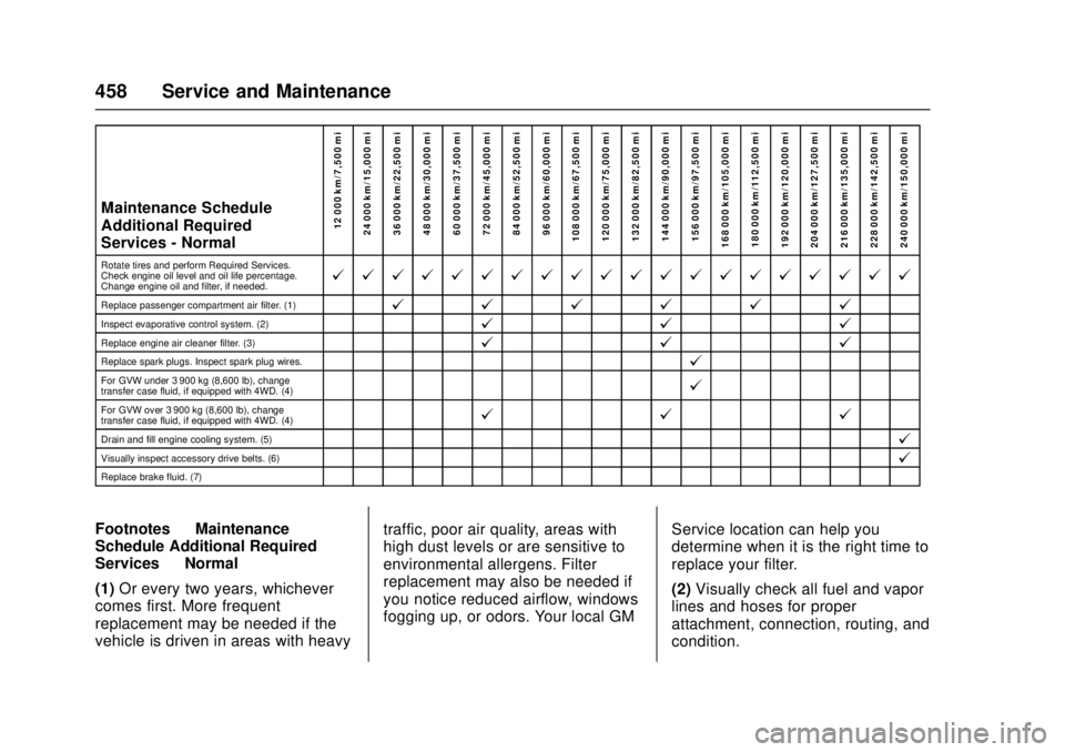 GMC SIERRA 2017 Owners Manual GMC Sierra/Sierra Denali Owner Manual (GMNA-Localizing-U.S./Canada/
Mexico-9955992) - 2017 - crc - 4/18/17
458 Service and Maintenance
Maintenance Schedule
Additional Required
Services - Normal12 000 GMC SIERRA 2017 Owners Manual GMC Sierra/Sierra Denali Owner Manual (GMNA-Localizing-U.S./Canada/
Mexico-9955992) - 2017 - crc - 4/18/17
458 Service and Maintenance
Maintenance Schedule
Additional Required
Services - Normal12 000