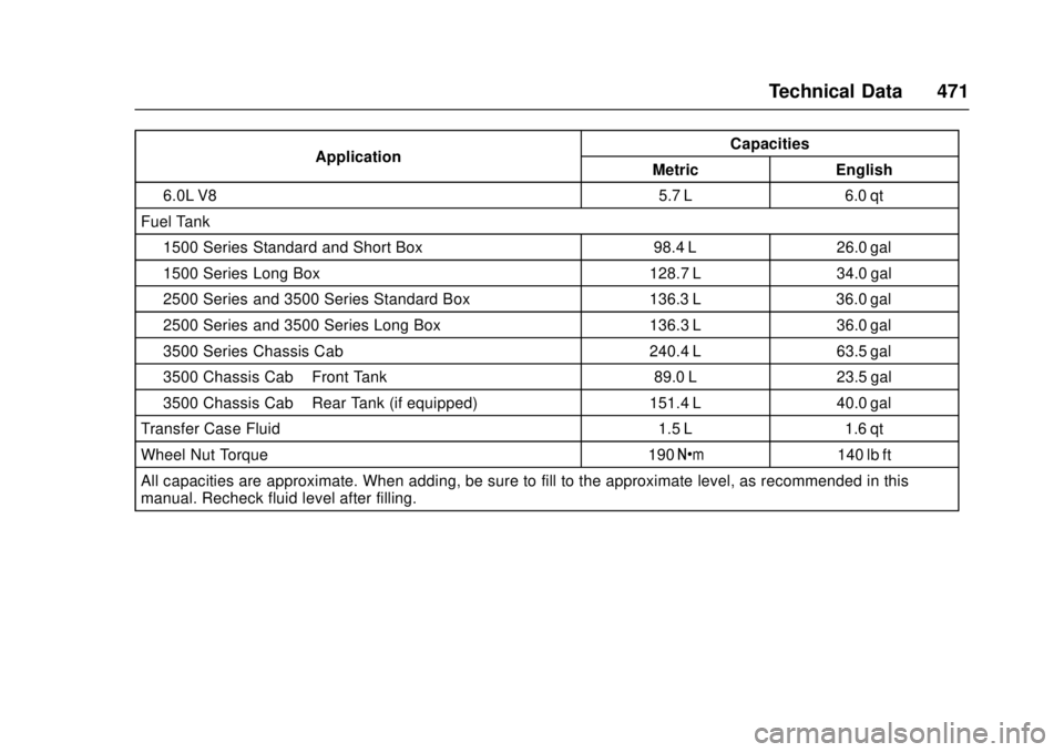 GMC SIERRA 2017 Owners Manual GMC Sierra/Sierra Denali Owner Manual (GMNA-Localizing-U.S./Canada/
Mexico-9955992) - 2017 - crc - 4/18/17
Technical Data 471
ApplicationCapacities
Metric English
6.0L V8 5.7 L 6.0 qt
Fuel Tank 1500 S GMC SIERRA 2017 Owners Manual GMC Sierra/Sierra Denali Owner Manual (GMNA-Localizing-U.S./Canada/
Mexico-9955992) - 2017 - crc - 4/18/17
Technical Data 471
ApplicationCapacities
Metric English
6.0L V8 5.7 L 6.0 qt
Fuel Tank 1500 S