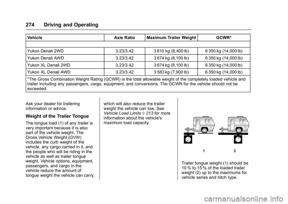 GMC YUKON 2017 Owners Manual GMC Yukon/Yukon XL/Denali Owner Manual (GMNA-Localizing-U.S./
Canada/Mexico-9955936) - 2017 - crc - 11/9/16
274 Driving and Operating
VehicleAxle Ratio Maximum Trailer Weight GCWR*
Yukon Denali 2WD 3. GMC YUKON 2017 Owners Manual GMC Yukon/Yukon XL/Denali Owner Manual (GMNA-Localizing-U.S./
Canada/Mexico-9955936) - 2017 - crc - 11/9/16
274 Driving and Operating
VehicleAxle Ratio Maximum Trailer Weight GCWR*
Yukon Denali 2WD 3.