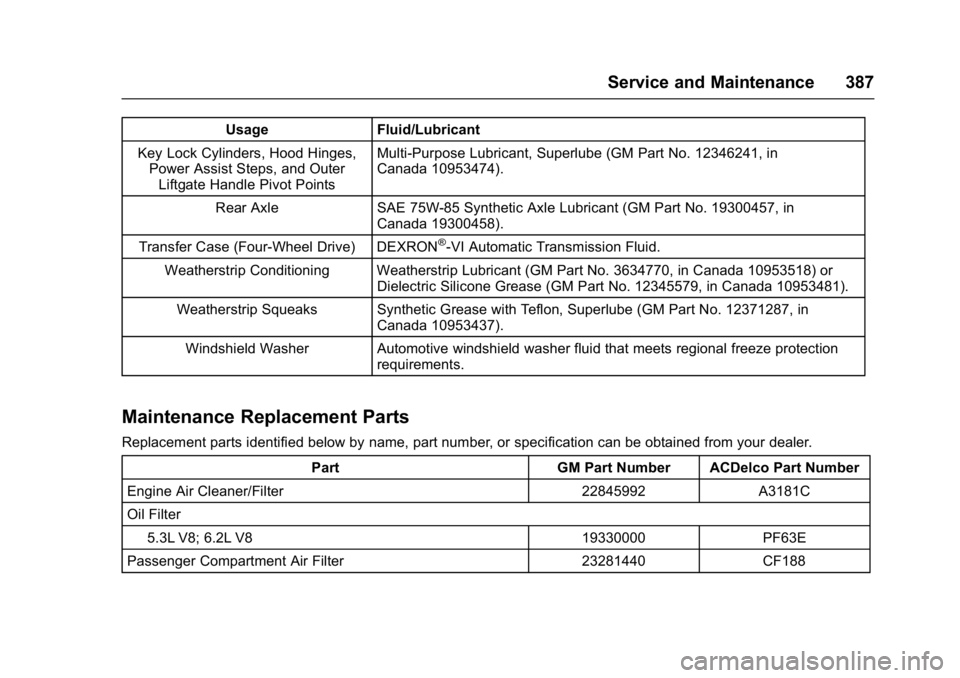 GMC YUKON 2017  Owners Manual GMC Yukon/Yukon XL/Denali Owner Manual (GMNA-Localizing-U.S./
Canada/Mexico-9955936) - 2017 - crc - 11/9/16
Service and Maintenance 387
UsageFluid/Lubricant
Key Lock Cylinders, Hood Hinges, Power Assi