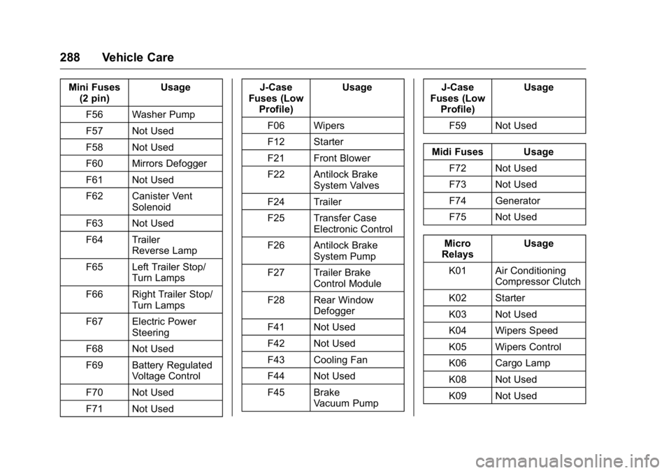GMC CANYON 2016 Owners Manual GMC Canyon Owner Manual (GMNA-Localizing-U.S/Canada-9159361) -
2016 - crc - 8/25/15
288 Vehicle Care
Mini Fuses(2 pin) Usage
F56 Washer Pump
F57 Not Used
F58 Not Used
F60 Mirrors Defogger
F61 Not Used GMC CANYON 2016 Owners Manual GMC Canyon Owner Manual (GMNA-Localizing-U.S/Canada-9159361) -
2016 - crc - 8/25/15
288 Vehicle Care
Mini Fuses(2 pin) Usage
F56 Washer Pump
F57 Not Used
F58 Not Used
F60 Mirrors Defogger
F61 Not Used
