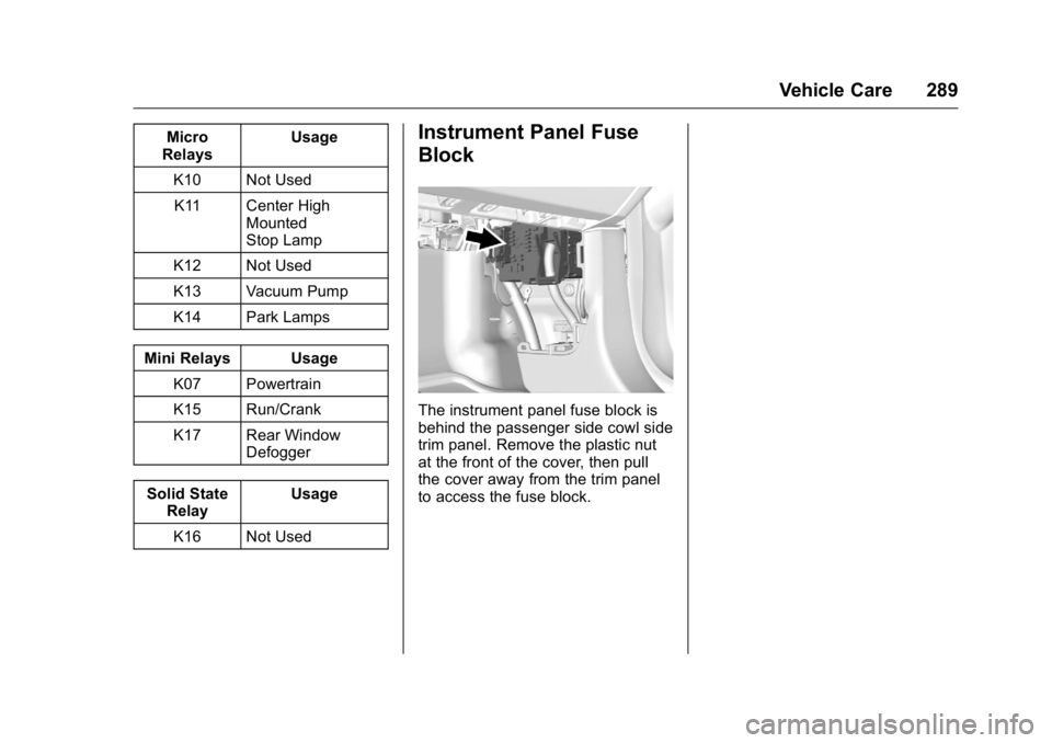 GMC CANYON 2016 Owners Manual GMC Canyon Owner Manual (GMNA-Localizing-U.S/Canada-9159361) -
2016 - crc - 8/25/15
Vehicle Care 289
Micro
Relays Usage
K10 Not Used K11 Center High Mounted
Stop Lamp
K12 Not Used
K13 Vacuum Pump
K14 GMC CANYON 2016 Owners Manual GMC Canyon Owner Manual (GMNA-Localizing-U.S/Canada-9159361) -
2016 - crc - 8/25/15
Vehicle Care 289
Micro
Relays Usage
K10 Not Used K11 Center High Mounted
Stop Lamp
K12 Not Used
K13 Vacuum Pump
K14