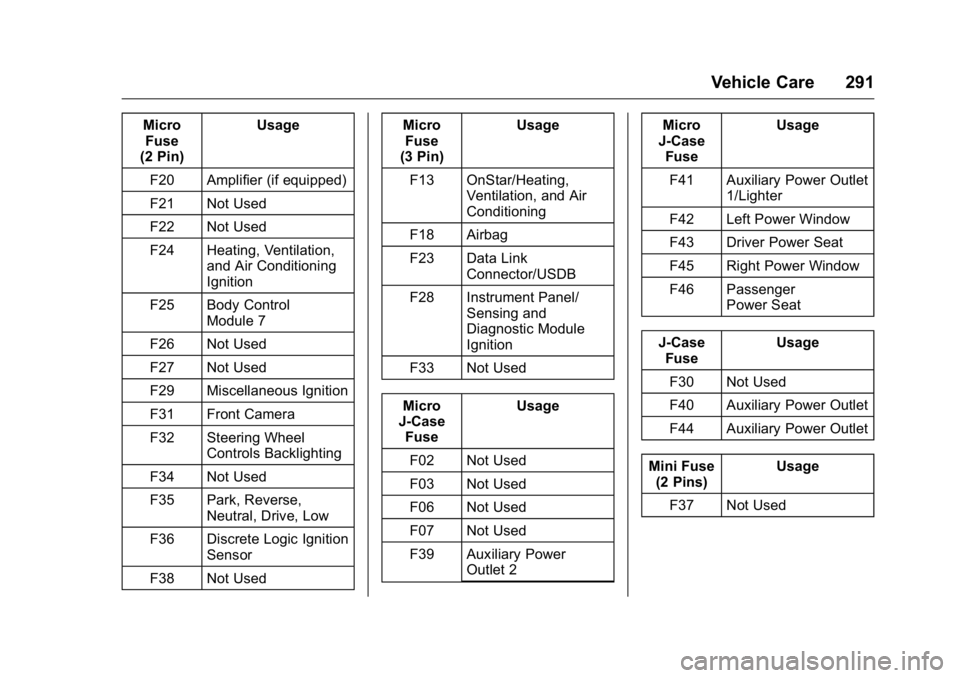 GMC CANYON 2016 Owners Manual GMC Canyon Owner Manual (GMNA-Localizing-U.S/Canada-9159361) -
2016 - crc - 8/25/15
Vehicle Care 291
MicroFuse
(2 Pin) Usage
F20 Amplifier (if equipped)
F21 Not Used
F22 Not Used
F24 Heating, Ventilat GMC CANYON 2016 Owners Manual GMC Canyon Owner Manual (GMNA-Localizing-U.S/Canada-9159361) -
2016 - crc - 8/25/15
Vehicle Care 291
MicroFuse
(2 Pin) Usage
F20 Amplifier (if equipped)
F21 Not Used
F22 Not Used
F24 Heating, Ventilat