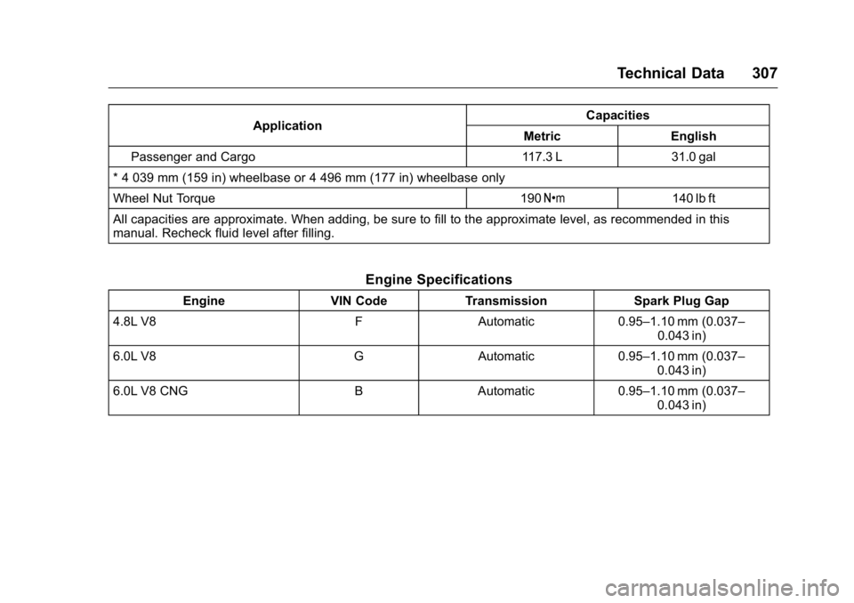 GMC SAVANA 2016  Owners Manual GMC Savana Owner Manual (GMNA-Localizing-U.S./Canada-9159232) -
2016 - crc - 11/11/15
Technical Data 307
ApplicationCapacities
Metric English
Passenger and Cargo 117.3 L 31.0 gal
* 4 039 mm (159 in) w