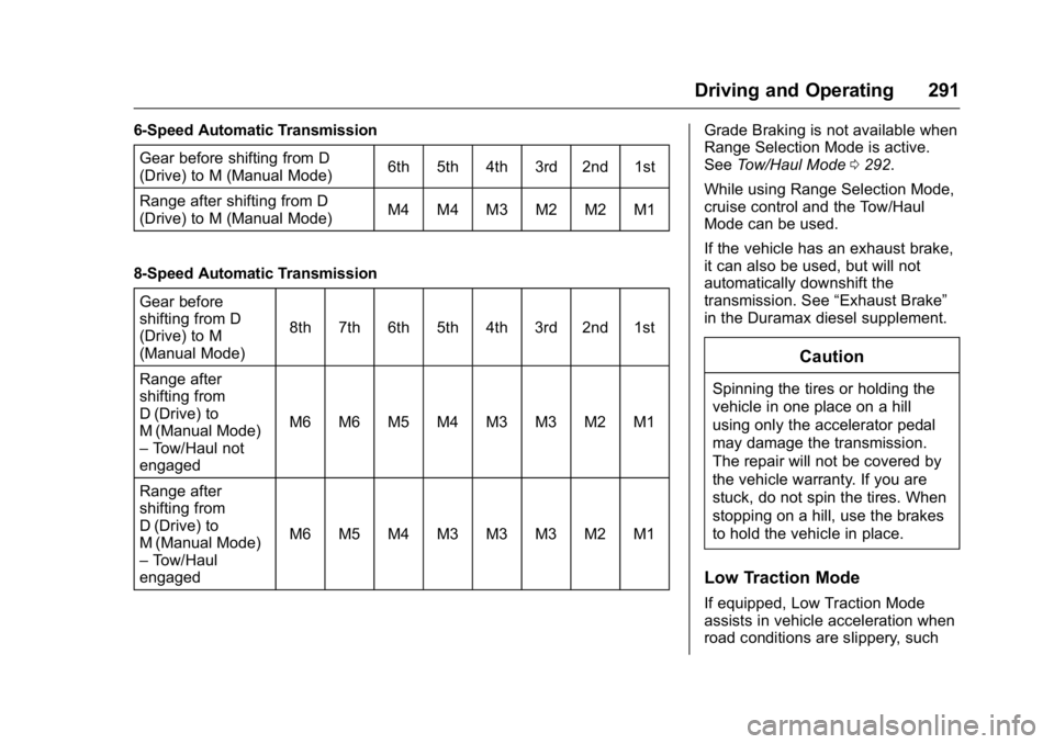 GMC SIERRA 2016 Owners Manual GMC Sierra Owner Manual (GMNA-Localizing-U.S./Canada/Mexico-
9234758) - 2016 - crc - 11/9/15
Driving and Operating 291
6-Speed Automatic TransmissionGear before shifting from D
(Drive) to M (Manual Mo GMC SIERRA 2016 Owners Manual GMC Sierra Owner Manual (GMNA-Localizing-U.S./Canada/Mexico-
9234758) - 2016 - crc - 11/9/15
Driving and Operating 291
6-Speed Automatic TransmissionGear before shifting from D
(Drive) to M (Manual Mo
