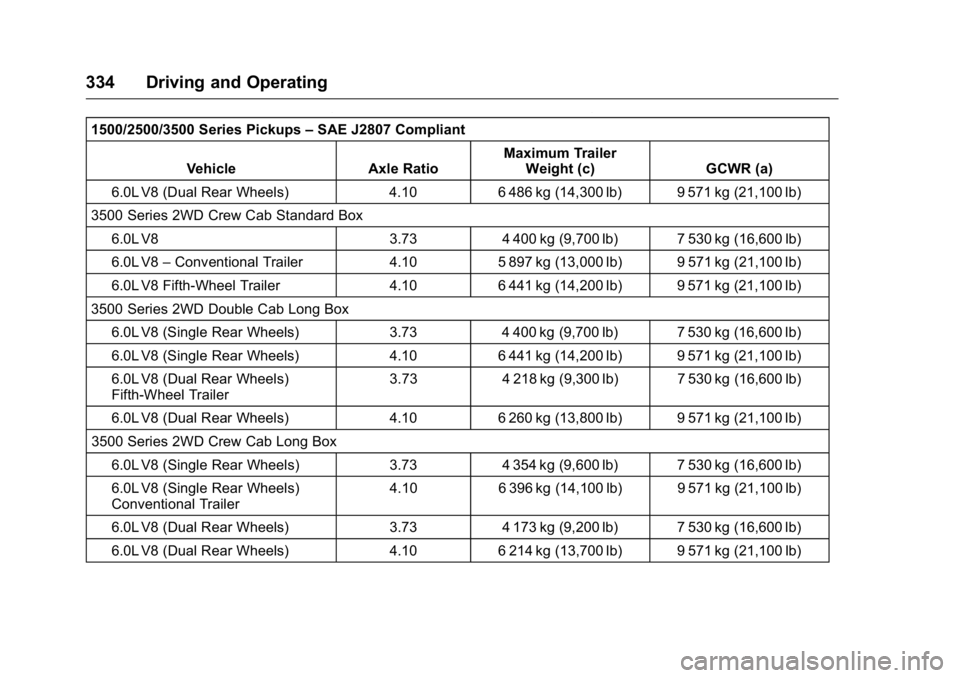 GMC SIERRA 2016 Owners Manual GMC Sierra Owner Manual (GMNA-Localizing-U.S./Canada/Mexico-
9234758) - 2016 - crc - 11/9/15
334 Driving and Operating
1500/2500/3500 Series Pickups–SAE J2807 Compliant
Vehicle Axle Ratio Maximum Tr GMC SIERRA 2016 Owners Manual GMC Sierra Owner Manual (GMNA-Localizing-U.S./Canada/Mexico-
9234758) - 2016 - crc - 11/9/15
334 Driving and Operating
1500/2500/3500 Series Pickups–SAE J2807 Compliant
Vehicle Axle Ratio Maximum Tr