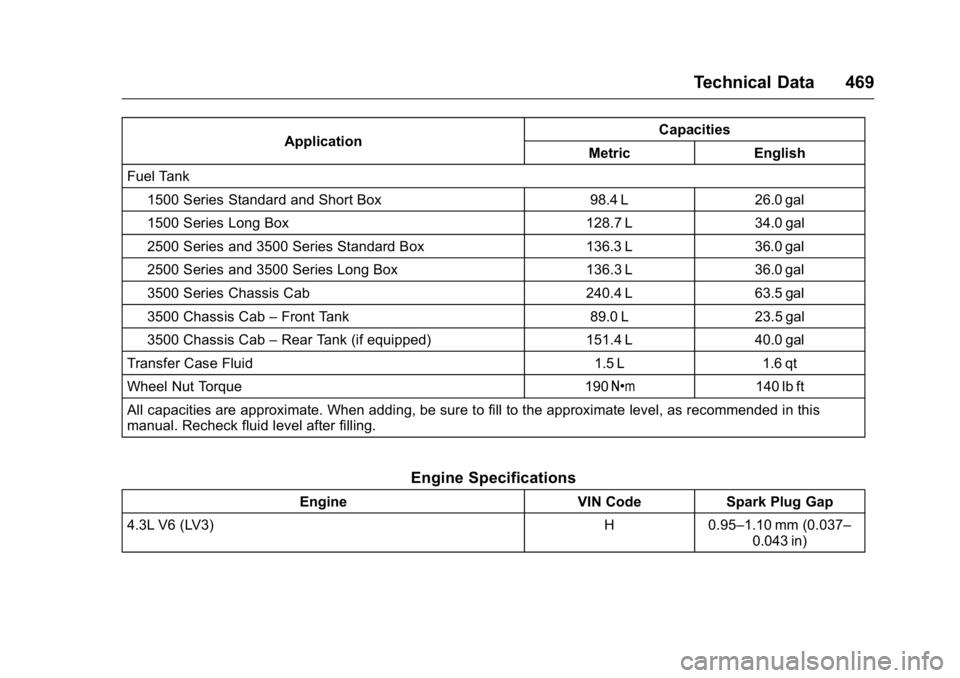GMC SIERRA 2016  Owners Manual GMC Sierra Owner Manual (GMNA-Localizing-U.S./Canada/Mexico-
9234758) - 2016 - crc - 11/9/15
Technical Data 469
ApplicationCapacities
Metric English
Fuel Tank
1500 Series Standard and Short Box 98.4 L