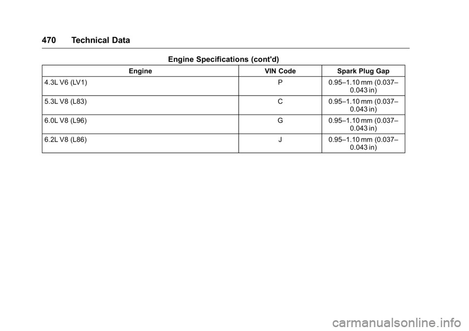 GMC SIERRA 2016 Owners Manual GMC Sierra Owner Manual (GMNA-Localizing-U.S./Canada/Mexico-
9234758) - 2016 - crc - 11/9/15
470 Technical Data
Engine Specifications (cont'd)
EngineVIN CodeSpark Plug Gap
4.3L V6 (LV1) P0.95–1. GMC SIERRA 2016 Owners Manual GMC Sierra Owner Manual (GMNA-Localizing-U.S./Canada/Mexico-
9234758) - 2016 - crc - 11/9/15
470 Technical Data
Engine Specifications (cont'd)
EngineVIN CodeSpark Plug Gap
4.3L V6 (LV1) P0.95–1.