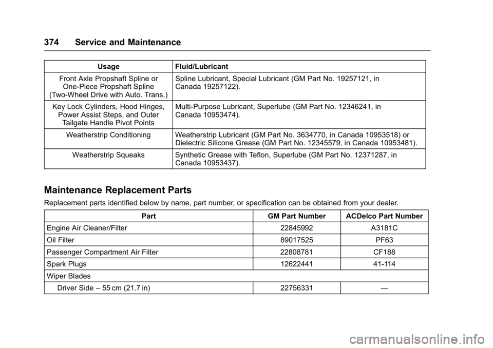 GMC YUKON 2016  Owners Manual GMC Yukon/Yukon XL Owner Manual (GMNA-Localizing-U.S/Canada-
9159297) - 2016 - CRC - 10/12/15
374 Service and Maintenance
UsageFluid/Lubricant
Front Axle Propshaft Spline or One-Piece Propshaft Spline