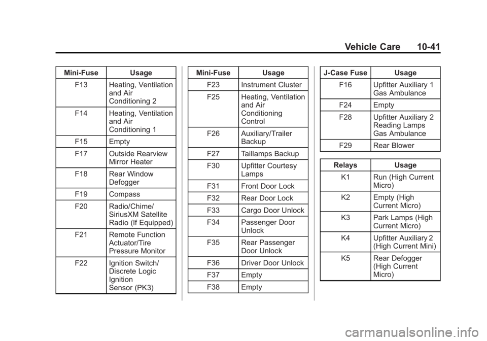 GMC SAVANA 2015 User Guide Black plate (41,1)GMC Savana Owner Manual (GMNA-Localizing-U.S./Canada-7707482) -
2015 - crc - 1/20/15
Vehicle Care 10-41
Mini-Fuse UsageF13 Heating, Ventilation and Air
Conditioning 2
F14 Heating, Ve GMC SAVANA 2015 User Guide Black plate (41,1)GMC Savana Owner Manual (GMNA-Localizing-U.S./Canada-7707482) -
2015 - crc - 1/20/15
Vehicle Care 10-41
Mini-Fuse UsageF13 Heating, Ventilation and Air
Conditioning 2
F14 Heating, Ve
