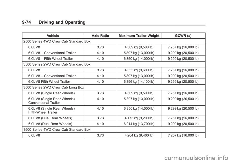 GMC SIERRA 2015 Owners Manual Black plate (74,1)GMC 2015i Sierra Denali Owner Manual (GMNA-Localizing-U.S./Canada/
Mexico-8431500) - 2015 - crc - 6/20/14
9-74 Driving and Operating
VehicleAxle Ratio Maximum Trailer Weight GCWR (a) GMC SIERRA 2015 Owners Manual Black plate (74,1)GMC 2015i Sierra Denali Owner Manual (GMNA-Localizing-U.S./Canada/
Mexico-8431500) - 2015 - crc - 6/20/14
9-74 Driving and Operating
VehicleAxle Ratio Maximum Trailer Weight GCWR (a)