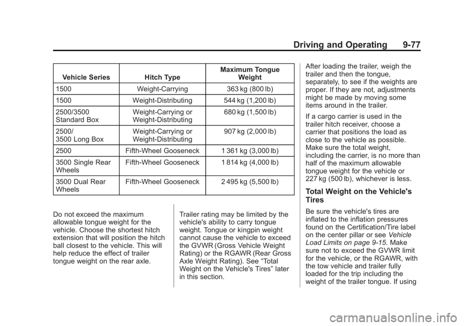 GMC SIERRA 2015 Owners Manual Black plate (77,1)GMC 2015i Sierra Denali Owner Manual (GMNA-Localizing-U.S./Canada/
Mexico-8431500) - 2015 - crc - 6/20/14
Driving and Operating 9-77
Vehicle Series Hitch TypeMaximum Tongue
Weight
15 GMC SIERRA 2015 Owners Manual Black plate (77,1)GMC 2015i Sierra Denali Owner Manual (GMNA-Localizing-U.S./Canada/
Mexico-8431500) - 2015 - crc - 6/20/14
Driving and Operating 9-77
Vehicle Series Hitch TypeMaximum Tongue
Weight
15