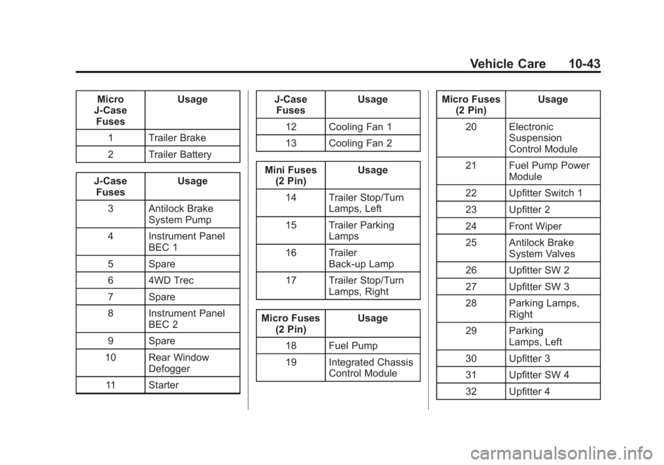 GMC SIERRA 2015 Owners Manual Black plate (43,1)GMC 2015i Sierra Denali Owner Manual (GMNA-Localizing-U.S./Canada/
Mexico-8431500) - 2015 - crc - 6/20/14
Vehicle Care 10-43
Micro
J-Case Fuses Usage
1 Trailer Brake
2 Trailer Batter GMC SIERRA 2015 Owners Manual Black plate (43,1)GMC 2015i Sierra Denali Owner Manual (GMNA-Localizing-U.S./Canada/
Mexico-8431500) - 2015 - crc - 6/20/14
Vehicle Care 10-43
Micro
J-Case Fuses Usage
1 Trailer Brake
2 Trailer Batter