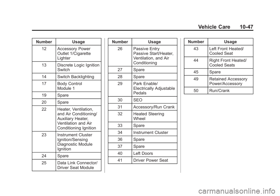 GMC SIERRA 2015 Owners Manual Black plate (47,1)GMC 2015i Sierra Denali Owner Manual (GMNA-Localizing-U.S./Canada/
Mexico-8431500) - 2015 - crc - 6/20/14
Vehicle Care 10-47
Number Usage12 Accessory Power Outlet 1/Cigarette
Lighter GMC SIERRA 2015 Owners Manual Black plate (47,1)GMC 2015i Sierra Denali Owner Manual (GMNA-Localizing-U.S./Canada/
Mexico-8431500) - 2015 - crc - 6/20/14
Vehicle Care 10-47
Number Usage12 Accessory Power Outlet 1/Cigarette
Lighter