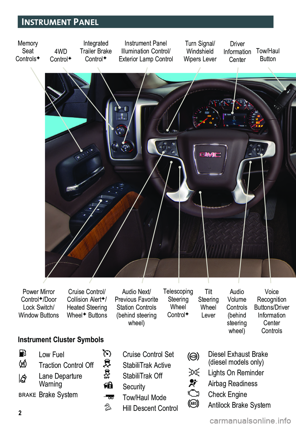 GMC SIERRA 2015  Get To Know Guide 2
Instrument Panel
Instrument Cluster Symbols
Audio Next/Previous Favorite Station Controls (behind steering wheel)
Cruise Control/ Collision AlertF/Heated Steering WheelF Buttons
Power Mirror Control