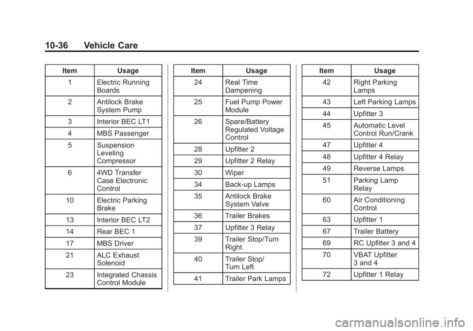 GMC YUKON 2015  Owners Manual Black plate (36,1)GMC Yukon/Yukon XL Owner Manual (GMNA-Localizing-U.S./Canada/
Mexico-7063682) - 2015 - crc - 6/5/14
10-36 Vehicle Care
ItemUsage
1 Electric Running Boards
2 Antilock Brake System Pum