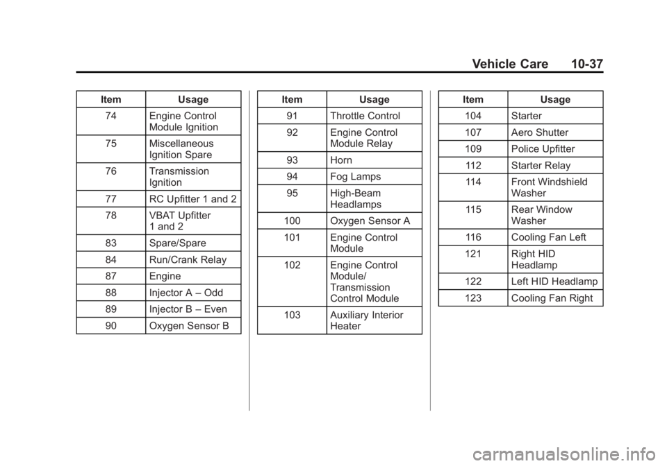 GMC YUKON 2015  Owners Manual Black plate (37,1)GMC Yukon/Yukon XL Owner Manual (GMNA-Localizing-U.S./Canada/
Mexico-7063682) - 2015 - crc - 6/5/14
Vehicle Care 10-37
ItemUsage
74 Engine Control Module Ignition
75 Miscellaneous Ig