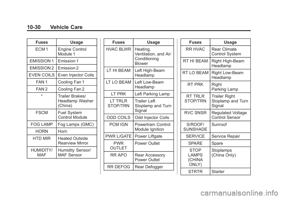 GMC ACADIA 2014 Owners Guide Black plate (30,1)GMC Acadia/Acadia Denali Owner Manual (GMNA-Localizing-U.S./Canada/
Mexico-6014315) - 2014 - crc - 8/15/13
10-30 Vehicle Care
FusesUsage
ECM 1 Engine Control Module 1
EMISSION 1 Emis GMC ACADIA 2014 Owners Guide Black plate (30,1)GMC Acadia/Acadia Denali Owner Manual (GMNA-Localizing-U.S./Canada/
Mexico-6014315) - 2014 - crc - 8/15/13
10-30 Vehicle Care
FusesUsage
ECM 1 Engine Control Module 1
EMISSION 1 Emis