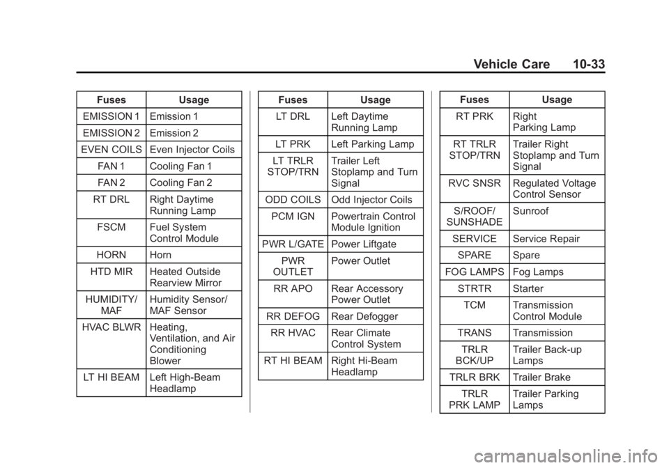 GMC ACADIA 2014 Owners Guide Black plate (33,1)GMC Acadia/Acadia Denali Owner Manual (GMNA-Localizing-U.S./Canada/
Mexico-6014315) - 2014 - crc - 8/15/13
Vehicle Care 10-33
FusesUsage
EMISSION 1 Emission 1
EMISSION 2 Emission 2
E GMC ACADIA 2014 Owners Guide Black plate (33,1)GMC Acadia/Acadia Denali Owner Manual (GMNA-Localizing-U.S./Canada/
Mexico-6014315) - 2014 - crc - 8/15/13
Vehicle Care 10-33
FusesUsage
EMISSION 1 Emission 1
EMISSION 2 Emission 2
E