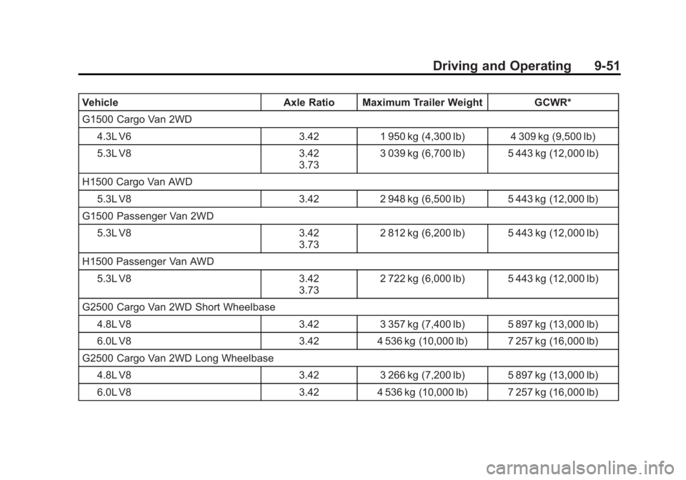 GMC SAVANA 2014 Owners Manual Black plate (51,1)GMC Savana Owner Manual (GMNA-Localizing-U.S./Canada-6014682) -
2014 - CRC 2nd Edition - 8/26/13
Driving and Operating 9-51
VehicleAxle Ratio Maximum Trailer Weight GCWR*
G1500 Cargo GMC SAVANA 2014 Owners Manual Black plate (51,1)GMC Savana Owner Manual (GMNA-Localizing-U.S./Canada-6014682) -
2014 - CRC 2nd Edition - 8/26/13
Driving and Operating 9-51
VehicleAxle Ratio Maximum Trailer Weight GCWR*
G1500 Cargo
