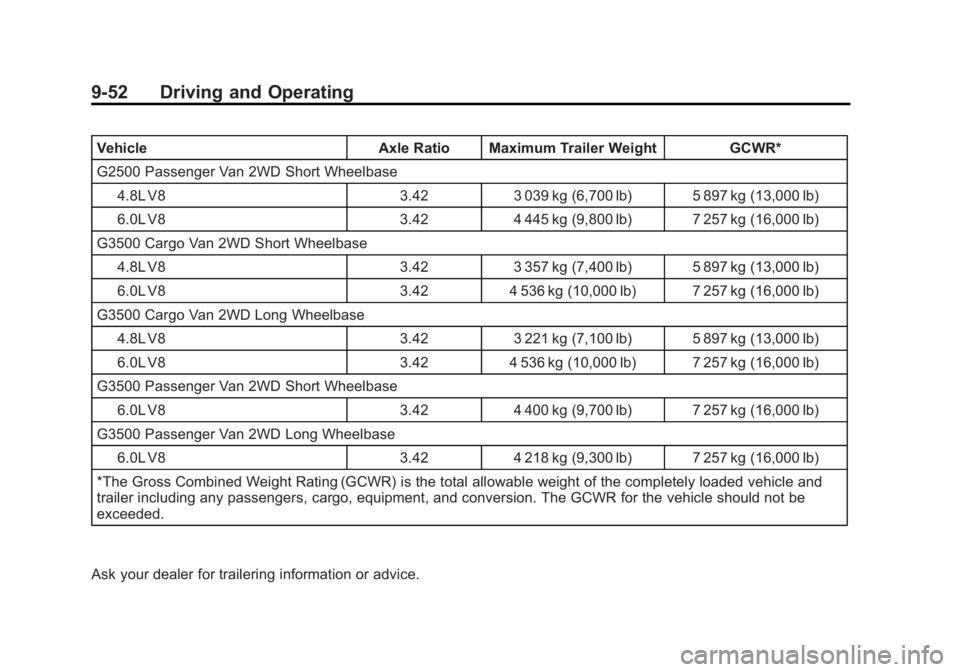 GMC SAVANA 2014 Owners Manual Black plate (52,1)GMC Savana Owner Manual (GMNA-Localizing-U.S./Canada-6014682) -
2014 - CRC 2nd Edition - 8/26/13
9-52 Driving and Operating
VehicleAxle Ratio Maximum Trailer Weight GCWR*
G2500 Passe GMC SAVANA 2014 Owners Manual Black plate (52,1)GMC Savana Owner Manual (GMNA-Localizing-U.S./Canada-6014682) -
2014 - CRC 2nd Edition - 8/26/13
9-52 Driving and Operating
VehicleAxle Ratio Maximum Trailer Weight GCWR*
G2500 Passe