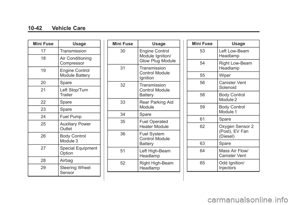 GMC SAVANA 2014 Owners Manual Black plate (42,1)GMC Savana Owner Manual (GMNA-Localizing-U.S./Canada-6014682) -
2014 - CRC 2nd Edition - 8/26/13
10-42 Vehicle Care
Mini Fuse Usage17 Transmission
18 Air Conditioning Compressor
19 E GMC SAVANA 2014 Owners Manual Black plate (42,1)GMC Savana Owner Manual (GMNA-Localizing-U.S./Canada-6014682) -
2014 - CRC 2nd Edition - 8/26/13
10-42 Vehicle Care
Mini Fuse Usage17 Transmission
18 Air Conditioning Compressor
19 E