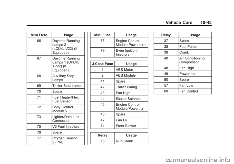 GMC SAVANA 2014 Owners Manual Black plate (43,1)GMC Savana Owner Manual (GMNA-Localizing-U.S./Canada-6014682) -
2014 - CRC 2nd Edition - 8/26/13
Vehicle Care 10-43
Mini Fuse Usage66 Daytime Running Lamps 2
(LOLVL-V22) (If
Equipped GMC SAVANA 2014 Owners Manual Black plate (43,1)GMC Savana Owner Manual (GMNA-Localizing-U.S./Canada-6014682) -
2014 - CRC 2nd Edition - 8/26/13
Vehicle Care 10-43
Mini Fuse Usage66 Daytime Running Lamps 2
(LOLVL-V22) (If
Equipped