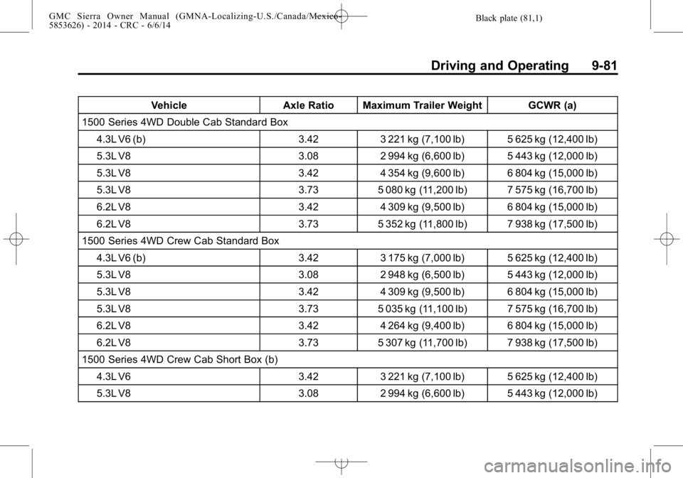 GMC SIERRA 2014  Owners Manual Black plate (81,1)GMC Sierra Owner Manual (GMNA-Localizing-U.S./Canada/Mexico-
5853626) - 2014 - CRC - 6/6/14
Driving and Operating 9-81
VehicleAxle Ratio Maximum Trailer Weight GCWR (a)
1500 Series 4