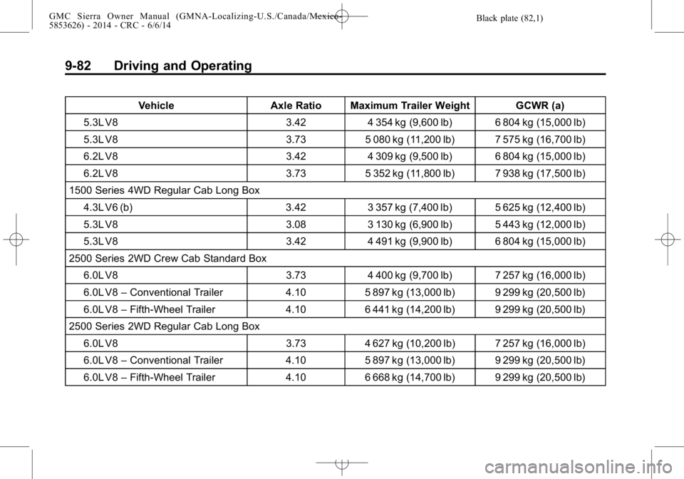 GMC SIERRA 2014  Owners Manual Black plate (82,1)GMC Sierra Owner Manual (GMNA-Localizing-U.S./Canada/Mexico-
5853626) - 2014 - CRC - 6/6/14
9-82 Driving and Operating
VehicleAxle Ratio Maximum Trailer Weight GCWR (a)
5.3L V8 3.424