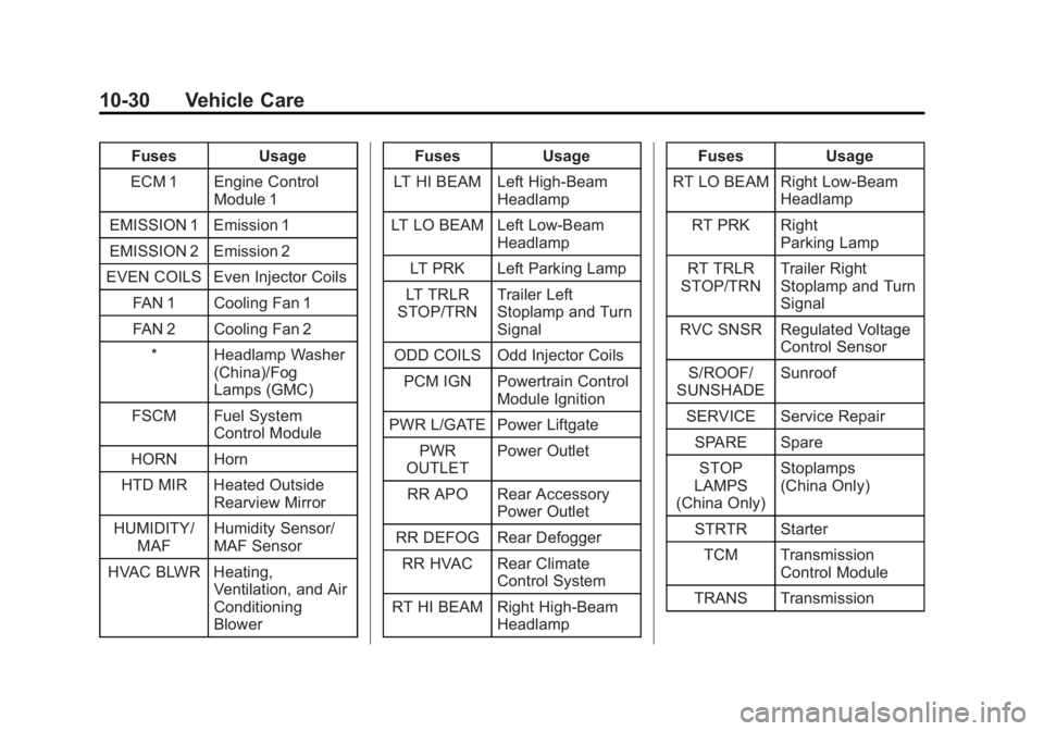 GMC ACADIA 2013 Owners Guide Black plate (30,1)Acadia/Acadia Denali Owner Manual - 2013 - crc2 - 12/11/12
10-30 Vehicle Care
FusesUsage
ECM 1 Engine Control Module 1
EMISSION 1 Emission 1
EMISSION 2 Emission 2
EVEN COILS Even Inj