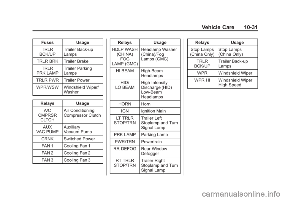 GMC ACADIA 2013  Owners Manual Black plate (31,1)Acadia/Acadia Denali Owner Manual - 2013 - crc2 - 12/11/12
Vehicle Care 10-31
FusesUsage
TRLR
BCK/UP Trailer Back-up
Lamps
TRLR BRK Trailer Brake TRLR
PRK LAMP Trailer Parking
Lamps
