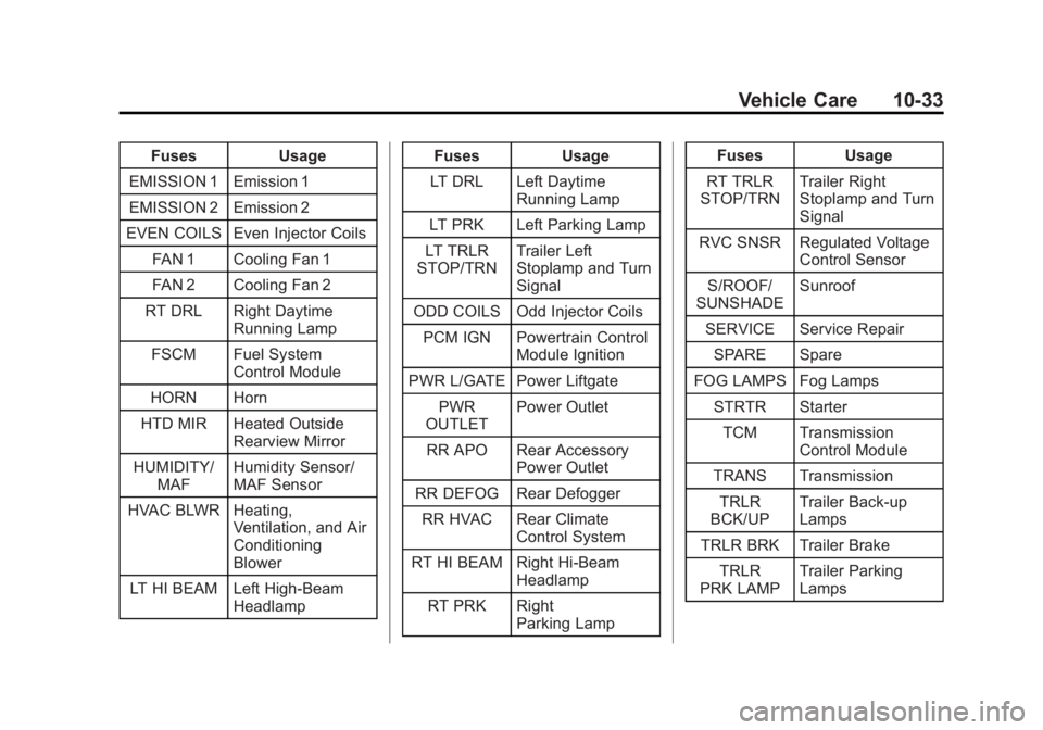 GMC ACADIA 2013 Owners Guide Black plate (33,1)Acadia/Acadia Denali Owner Manual - 2013 - crc2 - 12/11/12
Vehicle Care 10-33
FusesUsage
EMISSION 1 Emission 1
EMISSION 2 Emission 2
EVEN COILS Even Injector Coils FAN 1 Cooling Fan 