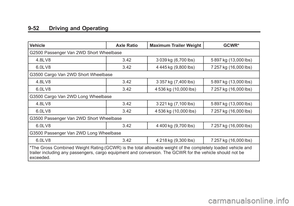 GMC SAVANA 2013 Owners Manual Black plate (52,1)GMC Savana Owner Manual - 2013 - 2nd Edition - 9/25/12
9-52 Driving and Operating
VehicleAxle Ratio Maximum Trailer Weight GCWR*
G2500 Passenger Van 2WD Short Wheelbase 4.8L V8 3.423 GMC SAVANA 2013 Owners Manual Black plate (52,1)GMC Savana Owner Manual - 2013 - 2nd Edition - 9/25/12
9-52 Driving and Operating
VehicleAxle Ratio Maximum Trailer Weight GCWR*
G2500 Passenger Van 2WD Short Wheelbase 4.8L V8 3.423